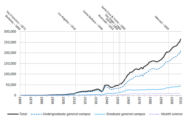 Student enrollment, 1868 to 2016